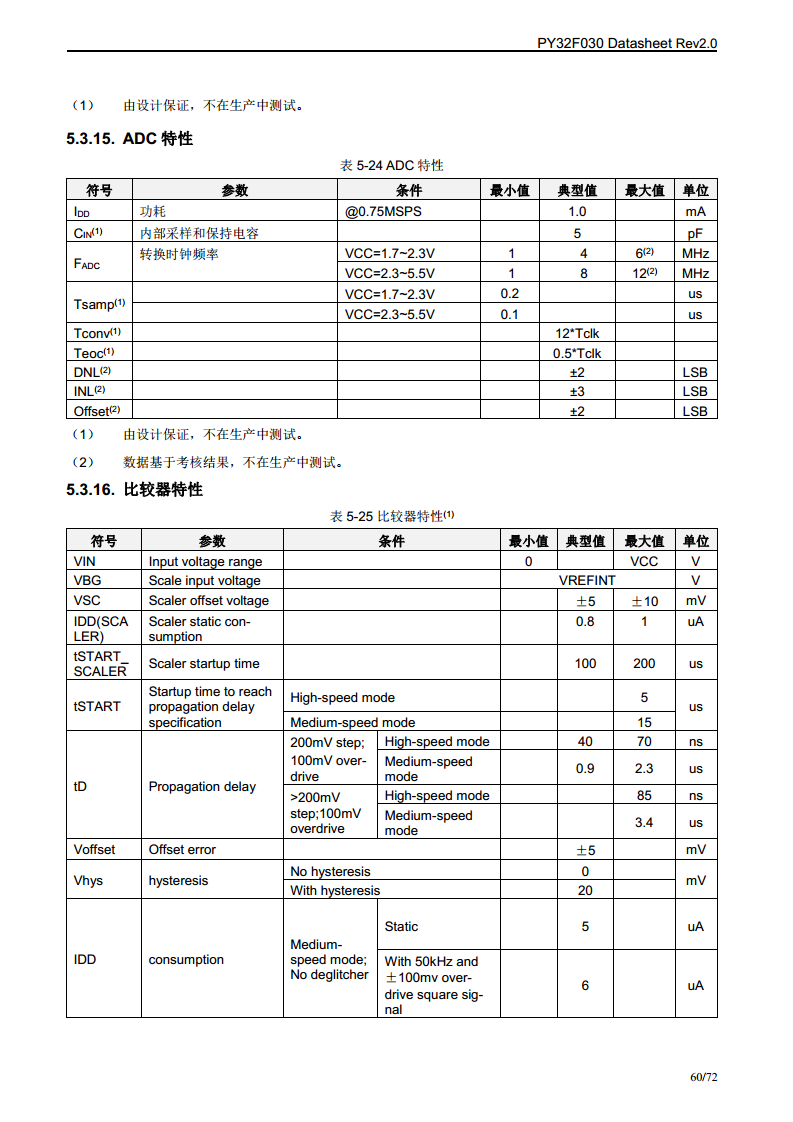 PY32F030单片机图片