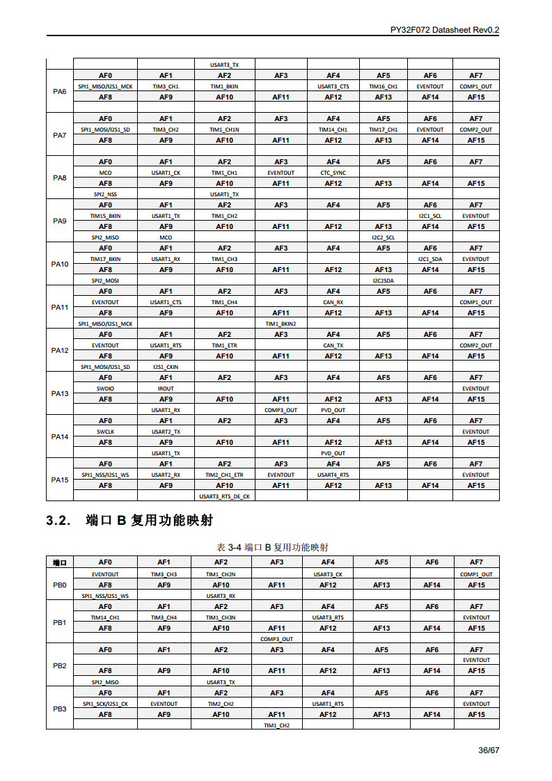 PY32F072单片机图片