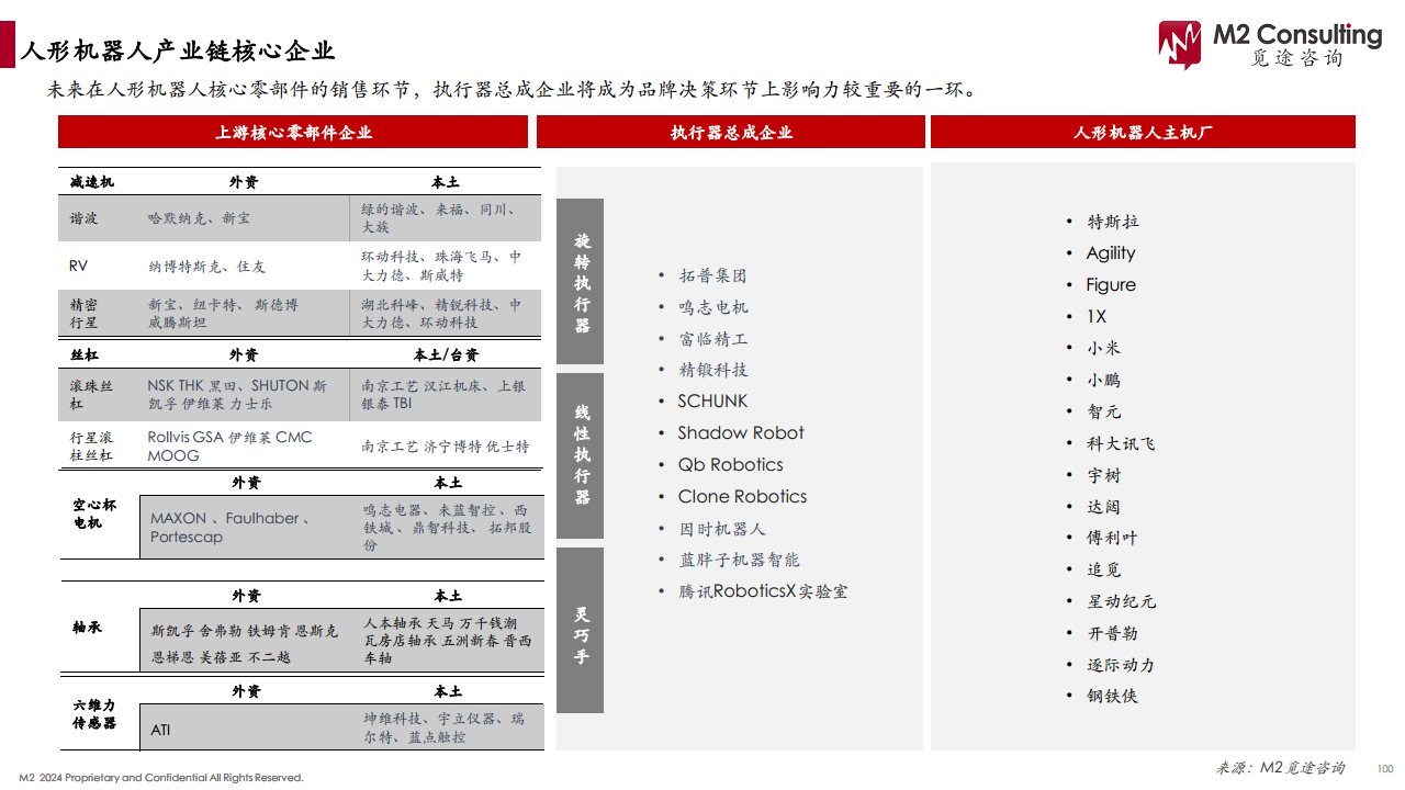 2024人形机器人产业链白皮书图片