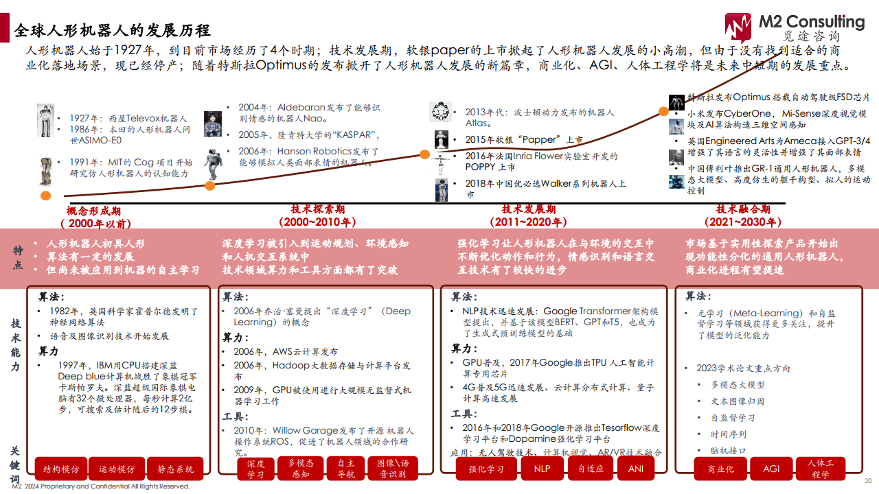 2024人形机器人产业链白皮书图片