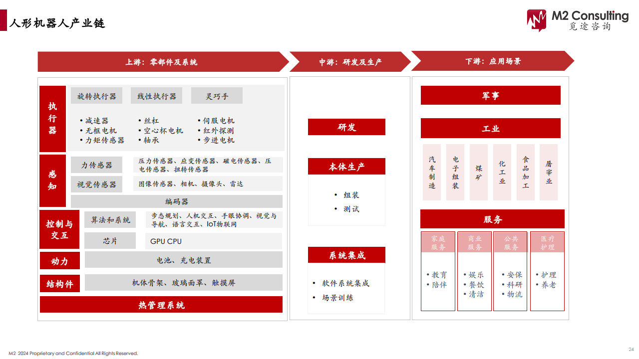 2024人形机器人产业链白皮书图片