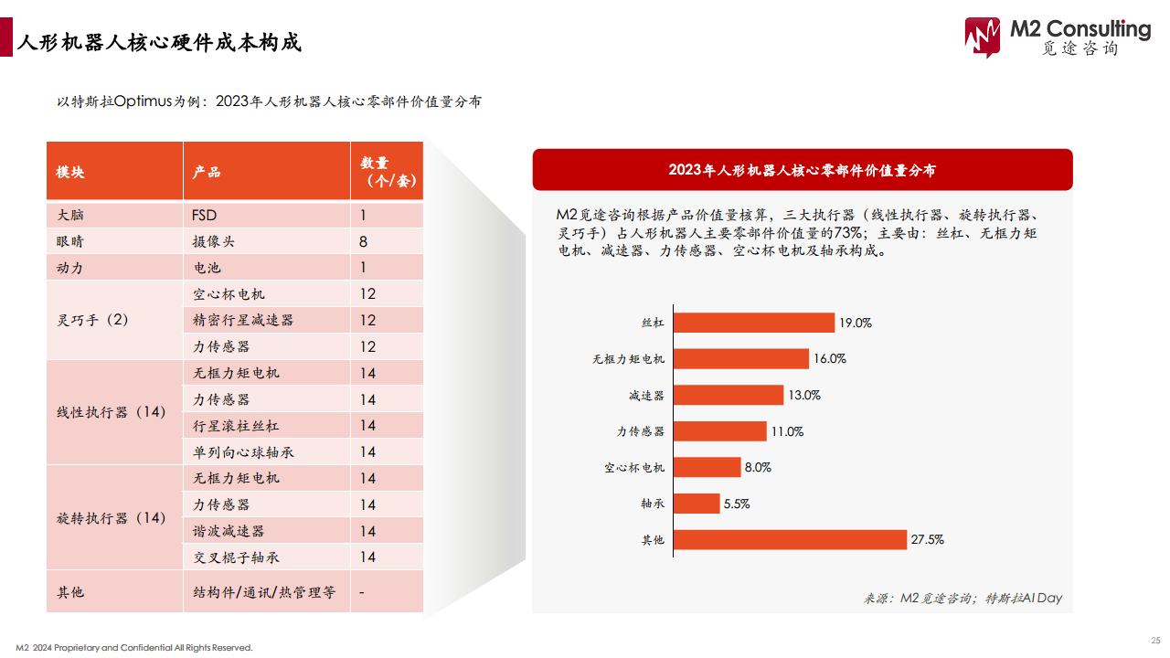 2024人形机器人产业链白皮书图片