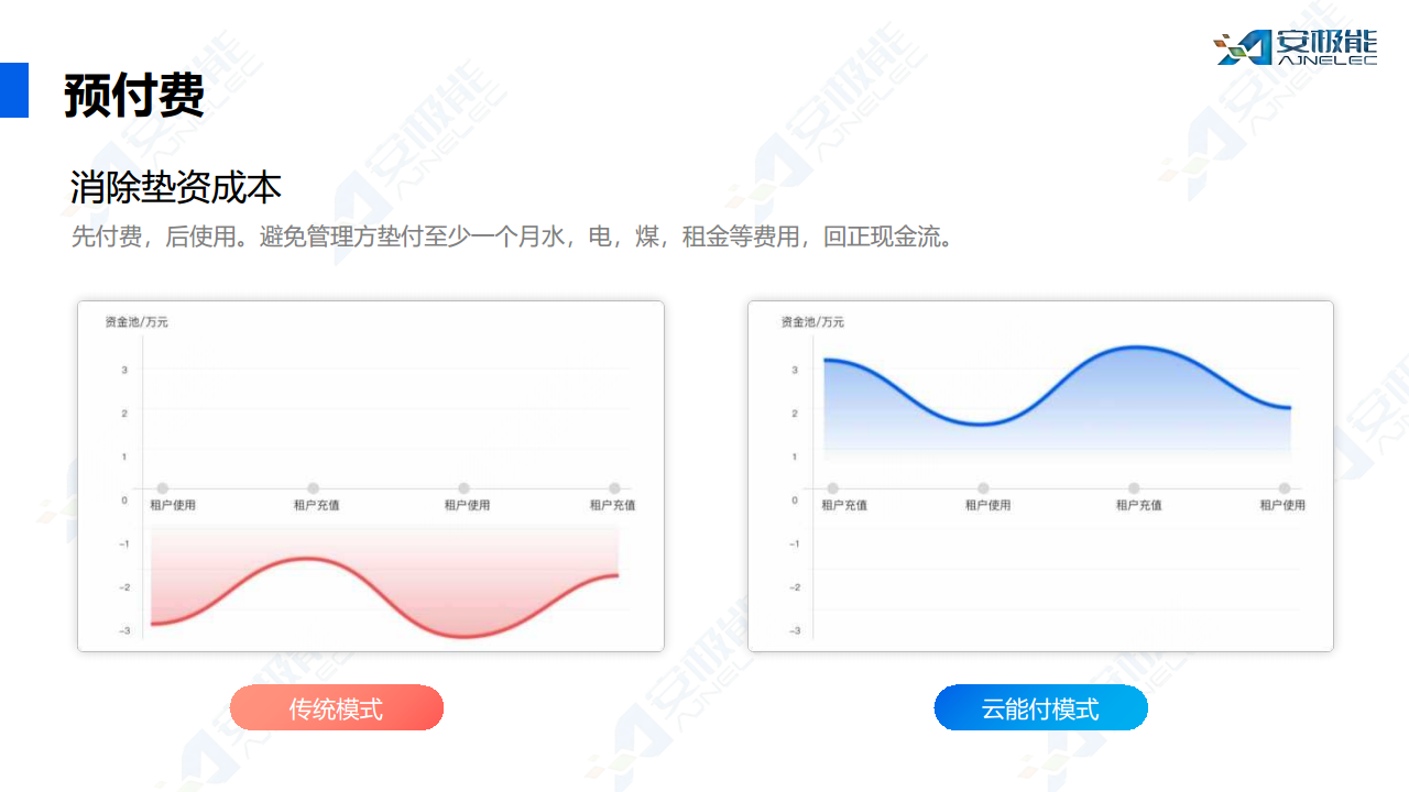 多租户场景下费用支付管理一站式数字化解决方案图片