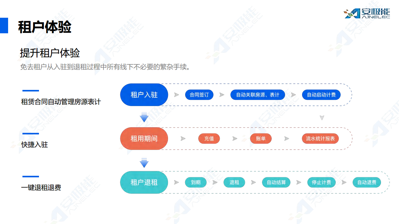 多租户场景下费用支付管理一站式数字化解决方案图片