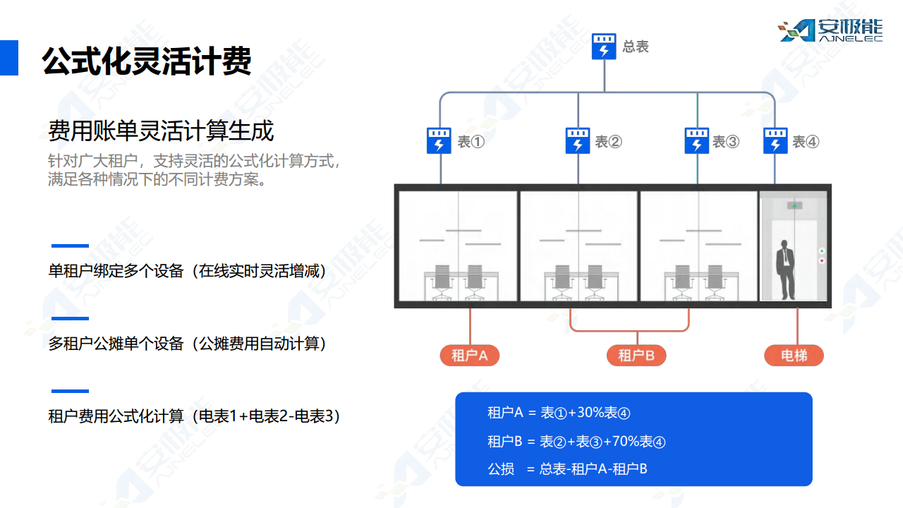 多租户场景下费用支付管理一站式数字化解决方案图片