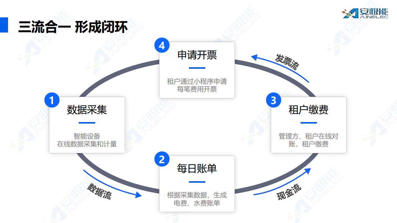 多租户场景下费用支付管理一站式数字化解决方案图片