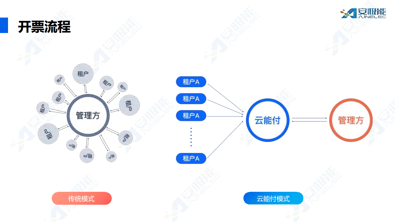 多租户场景下费用支付管理一站式数字化解决方案图片