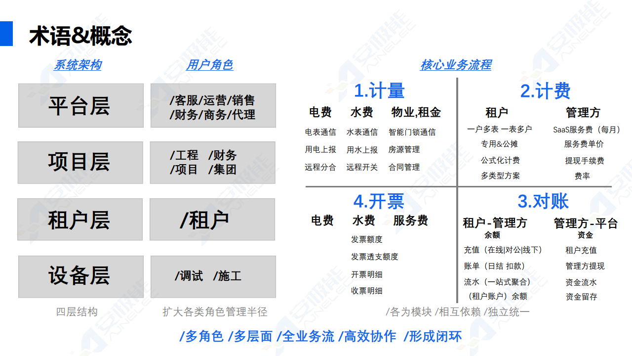 多租户场景下费用支付管理一站式数字化解决方案图片