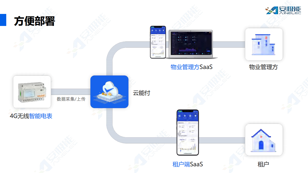 多租户场景下费用支付管理一站式数字化解决方案图片