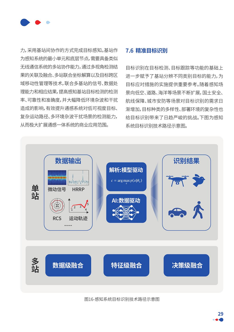 通感一体低空网络白皮书（2024）图片