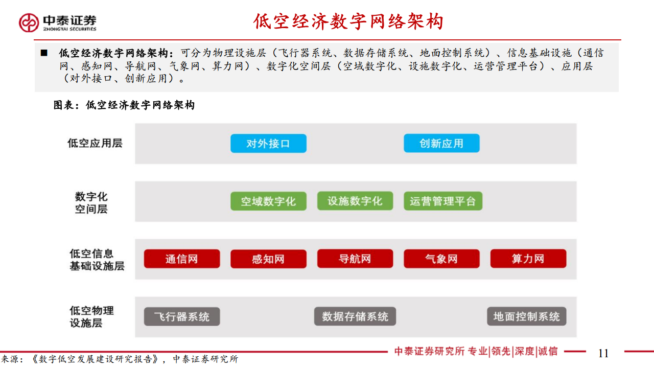 通信：5G-A通感一体赋能低空经济图片