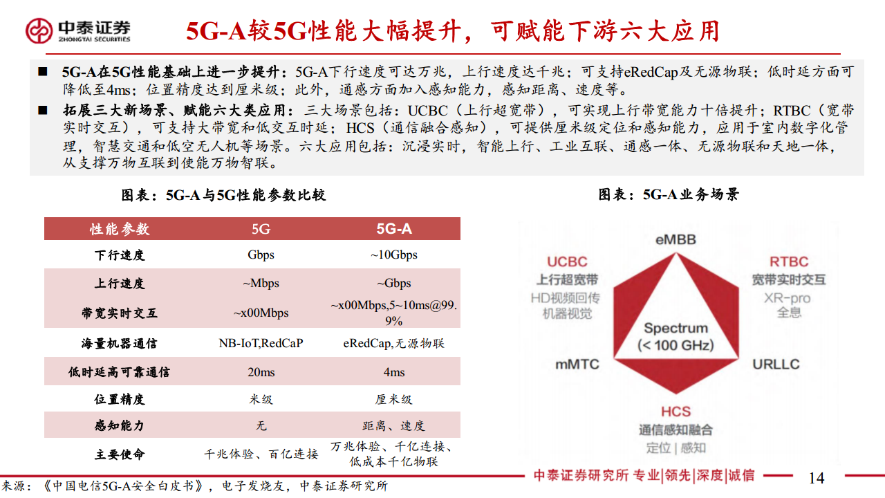 通信：5G-A通感一体赋能低空经济图片