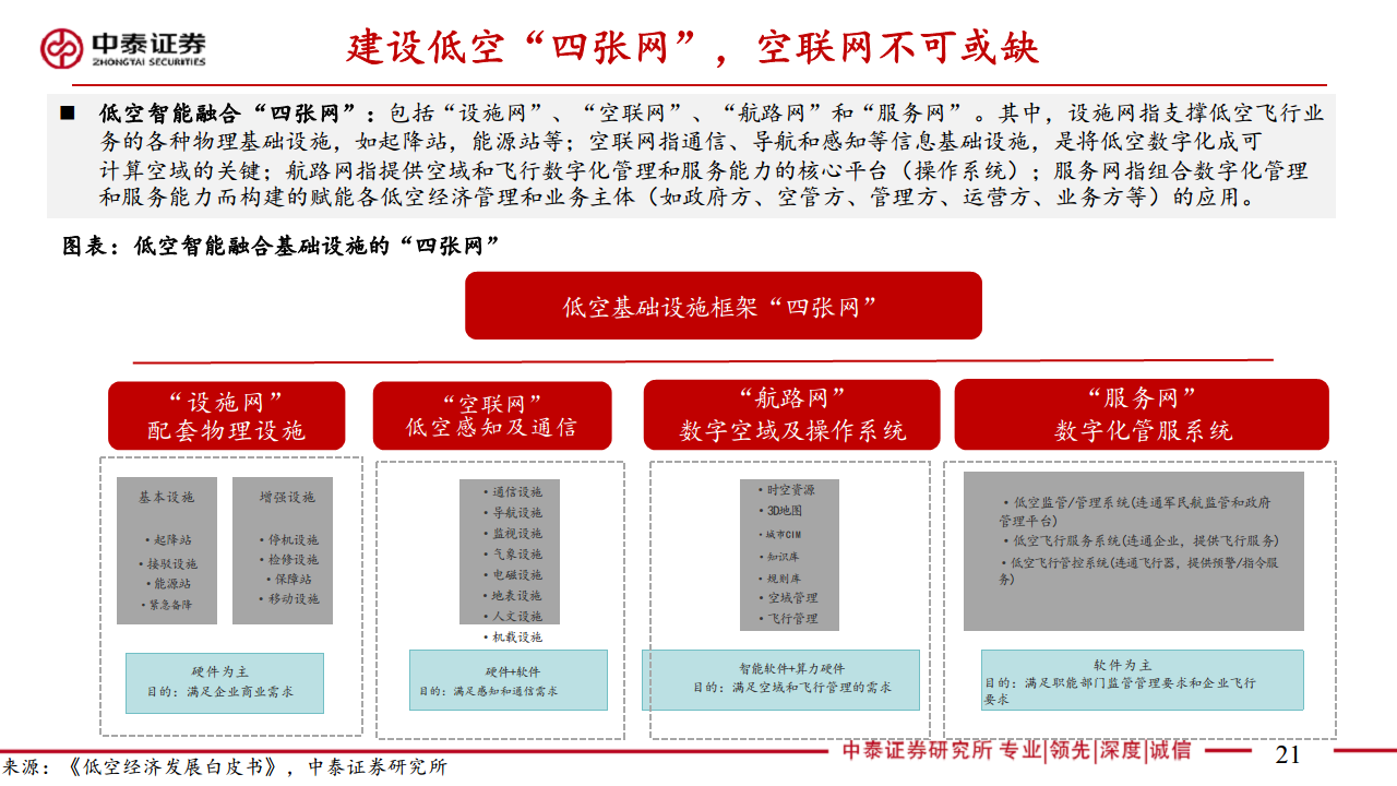 通信：5G-A通感一体赋能低空经济图片