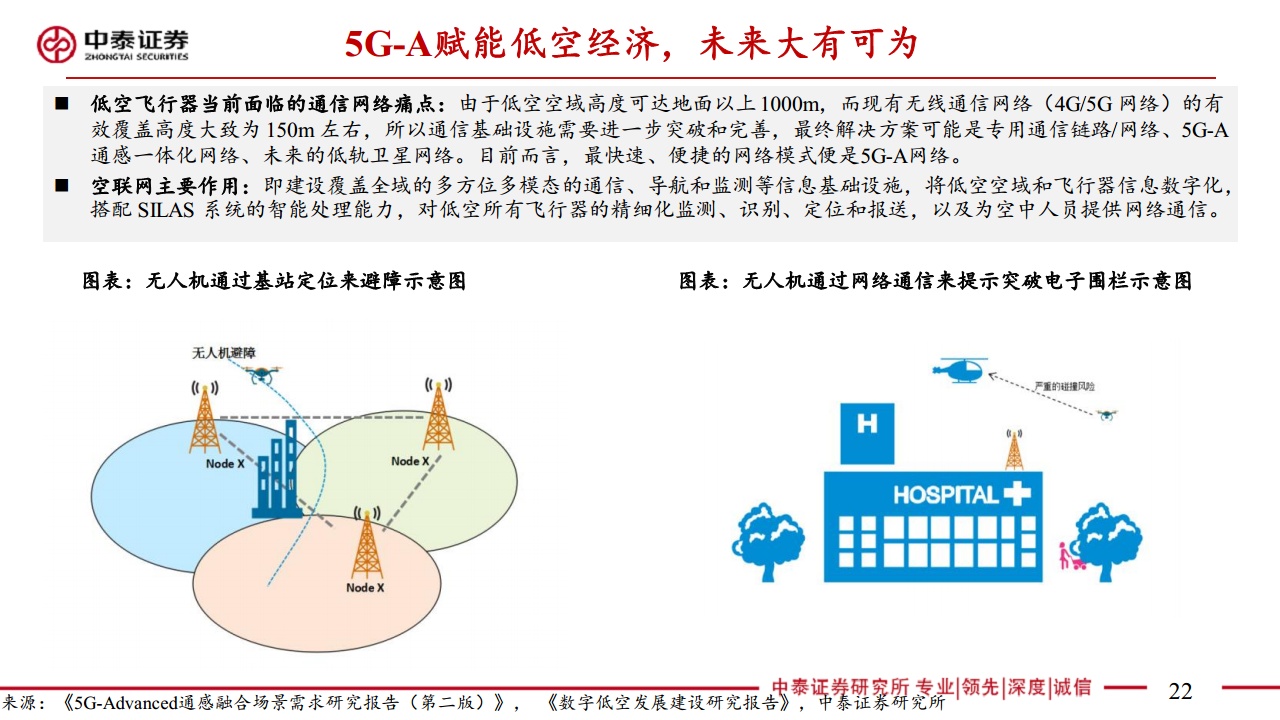 通信：5G-A通感一体赋能低空经济图片
