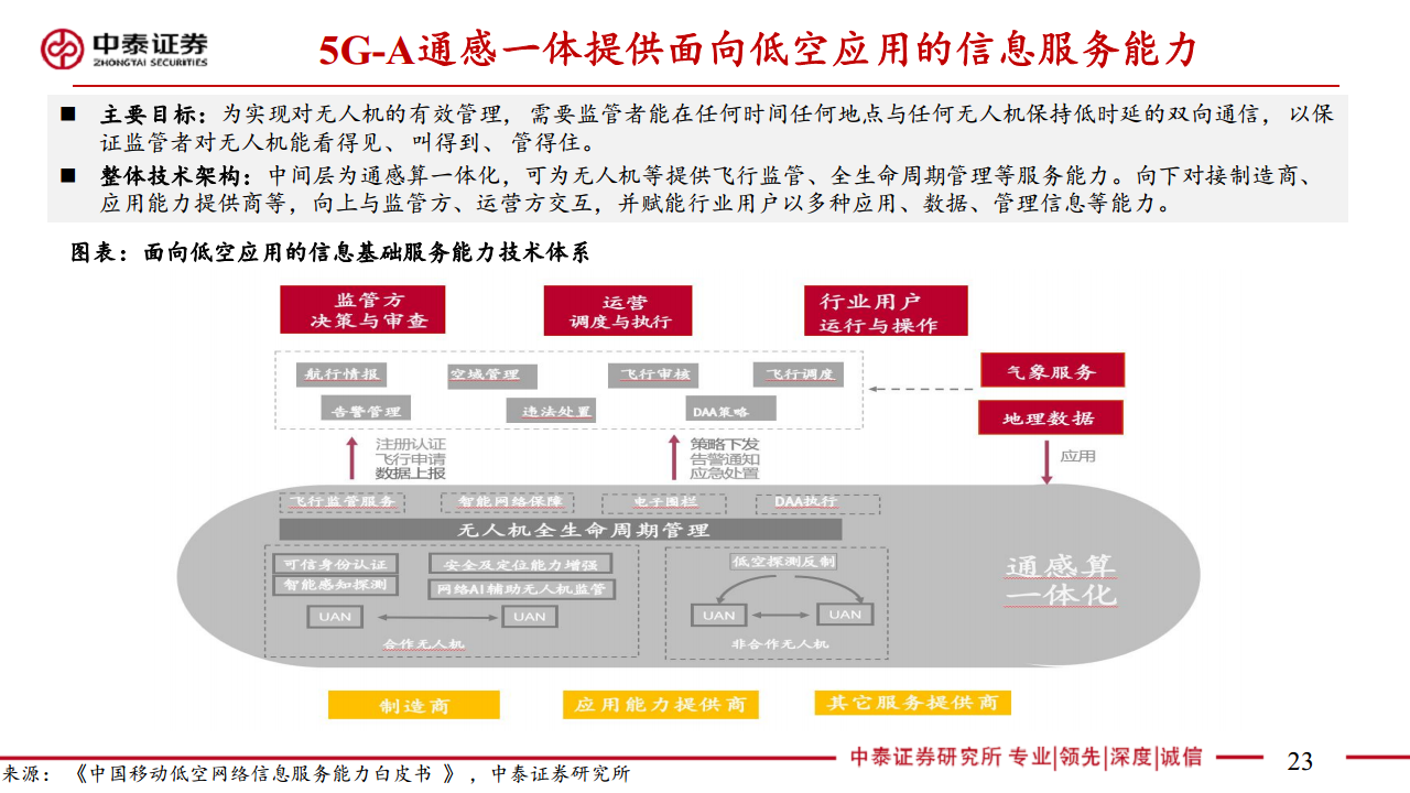 通信：5G-A通感一体赋能低空经济图片