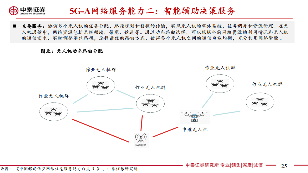 通信：5G-A通感一体赋能低空经济图片