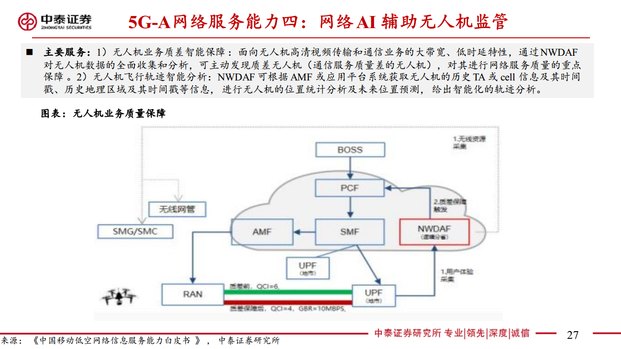 通信：5G-A通感一体赋能低空经济图片