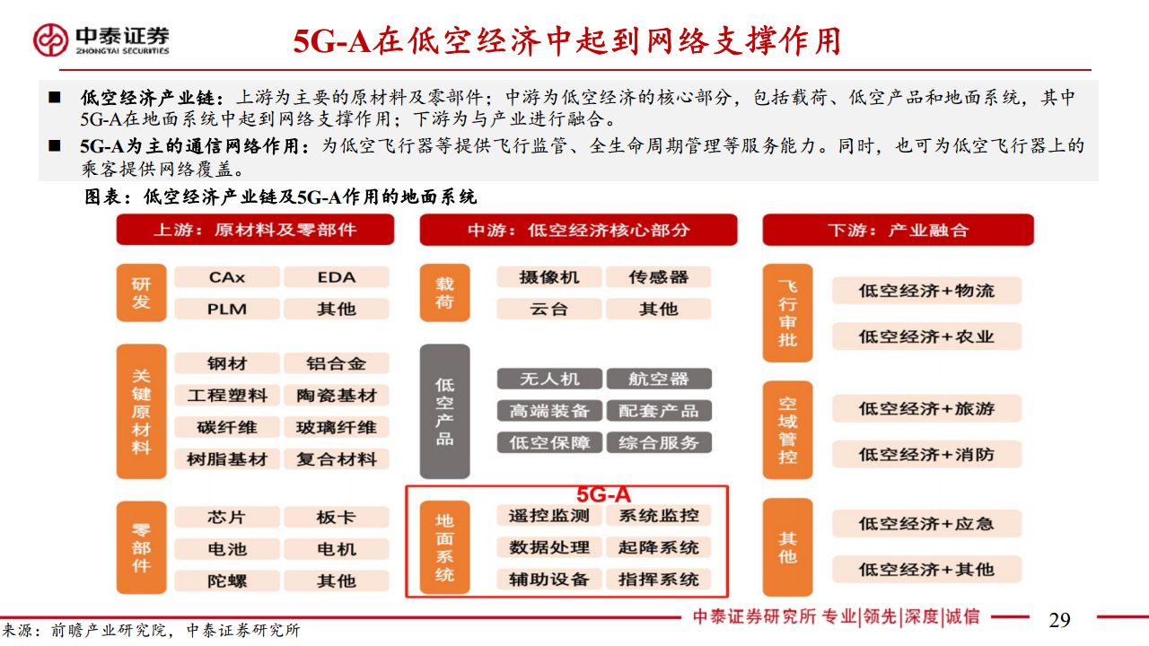 通信：5G-A通感一体赋能低空经济图片