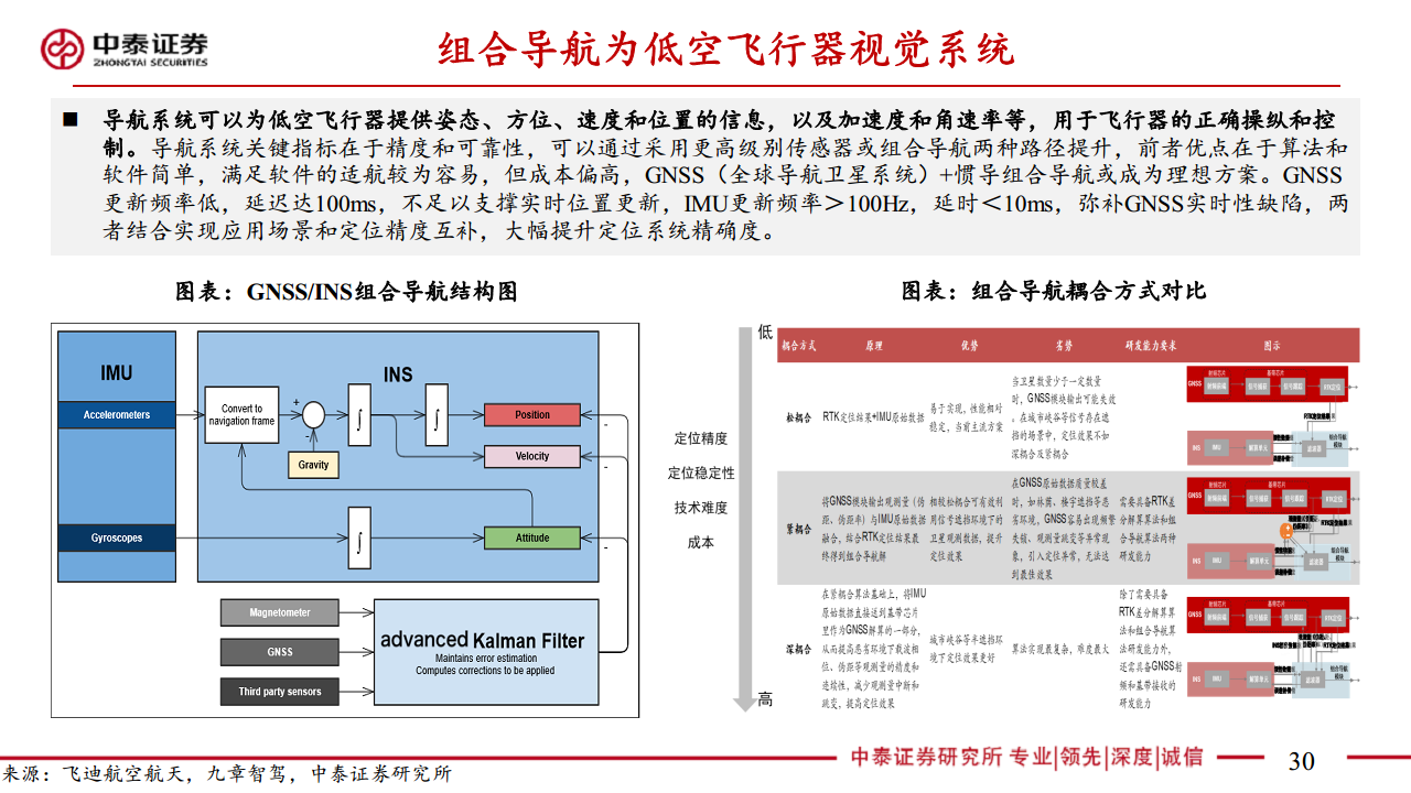 通信：5G-A通感一体赋能低空经济图片