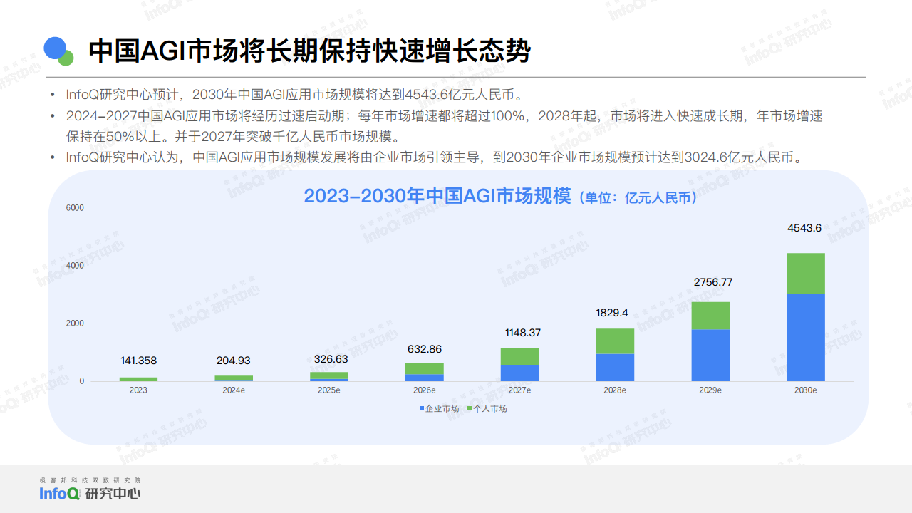 2024中国AGI市场发展研究报告图片