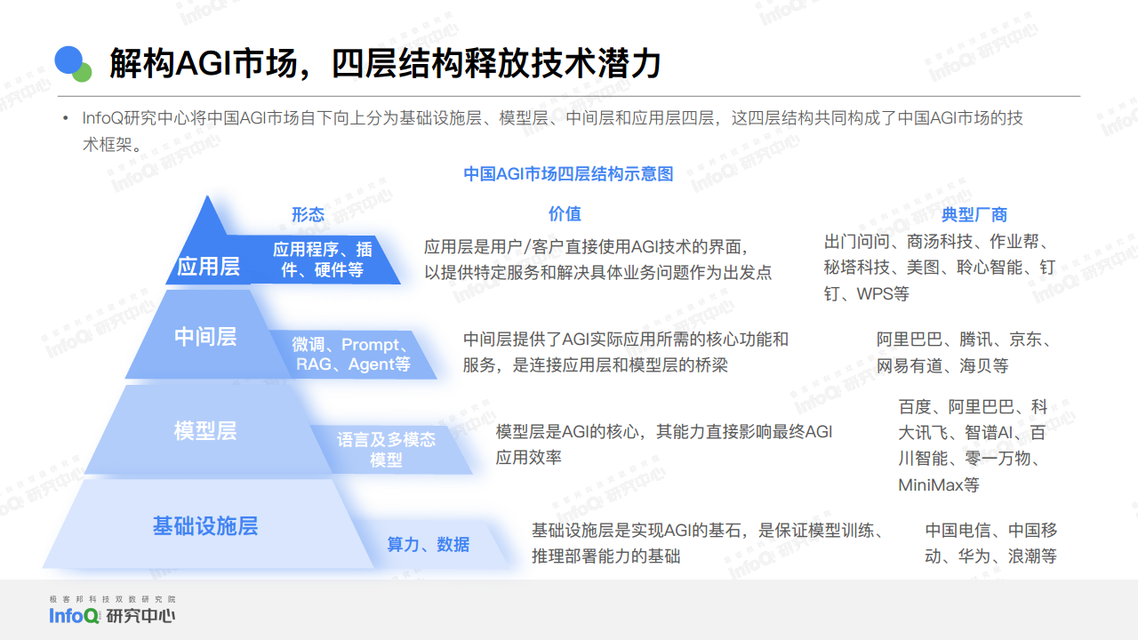 2024中国AGI市场发展研究报告图片