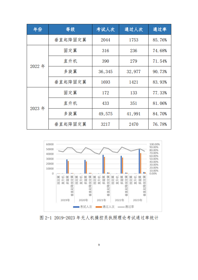 民用无人驾驶航空器操控员和云系统数据统计报告（2023年）图片