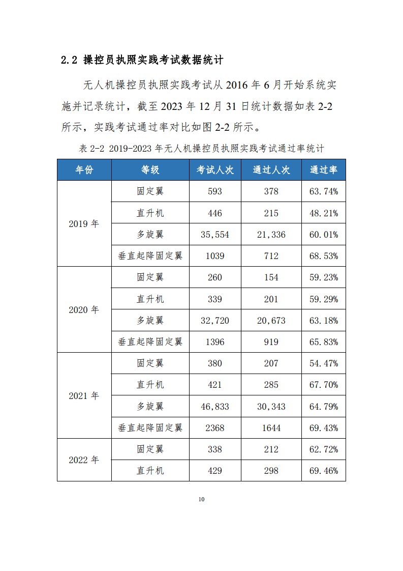 民用无人驾驶航空器操控员和云系统数据统计报告（2023年）图片