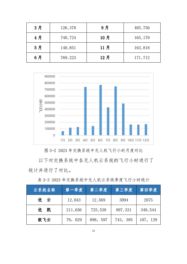 民用无人驾驶航空器操控员和云系统数据统计报告（2023年）图片