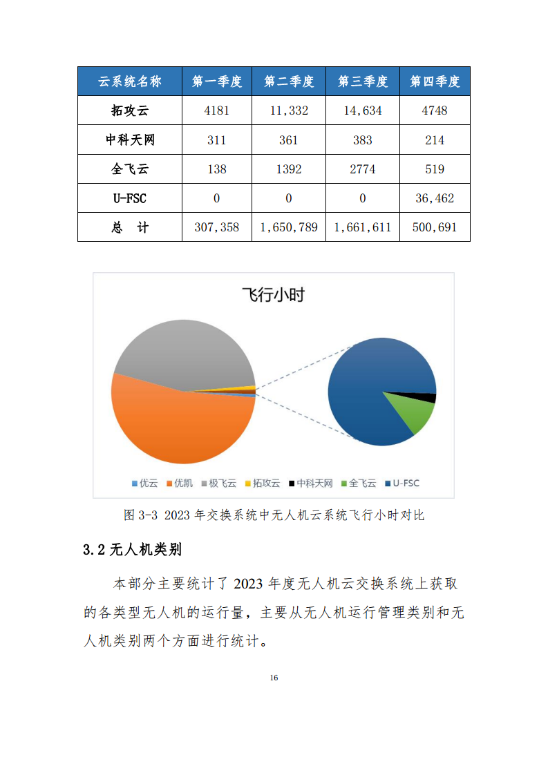 民用无人驾驶航空器操控员和云系统数据统计报告（2023年）图片