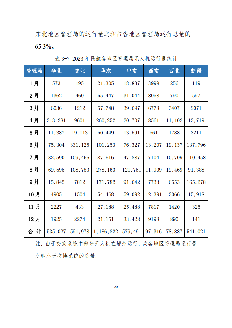民用无人驾驶航空器操控员和云系统数据统计报告（2023年）图片