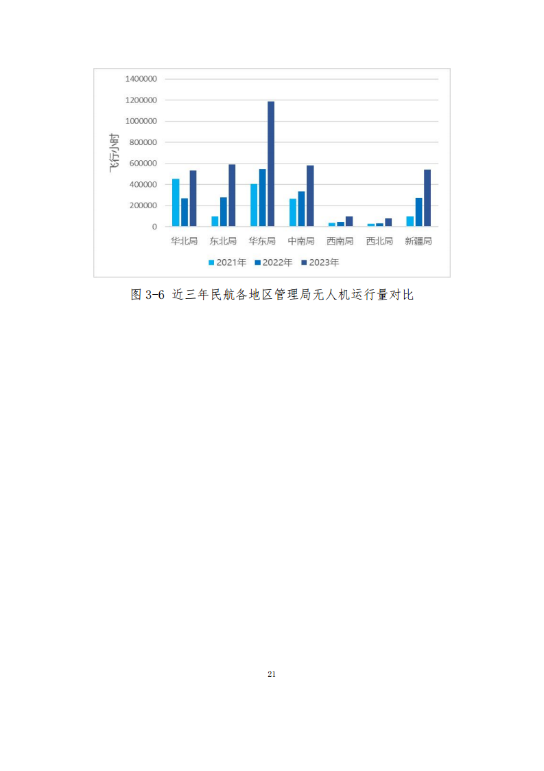 民用无人驾驶航空器操控员和云系统数据统计报告（2023年）图片