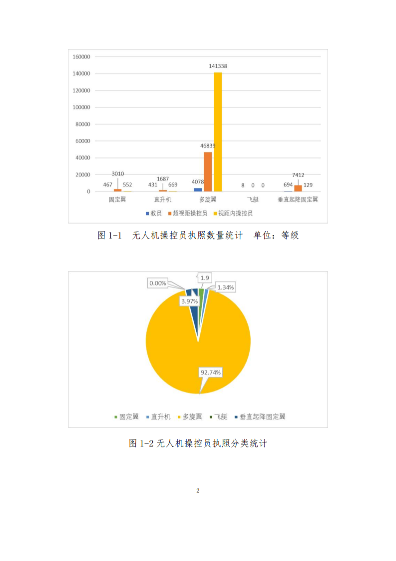 民用无人驾驶航空器操控员和云系统数据统计报告（2023年）图片