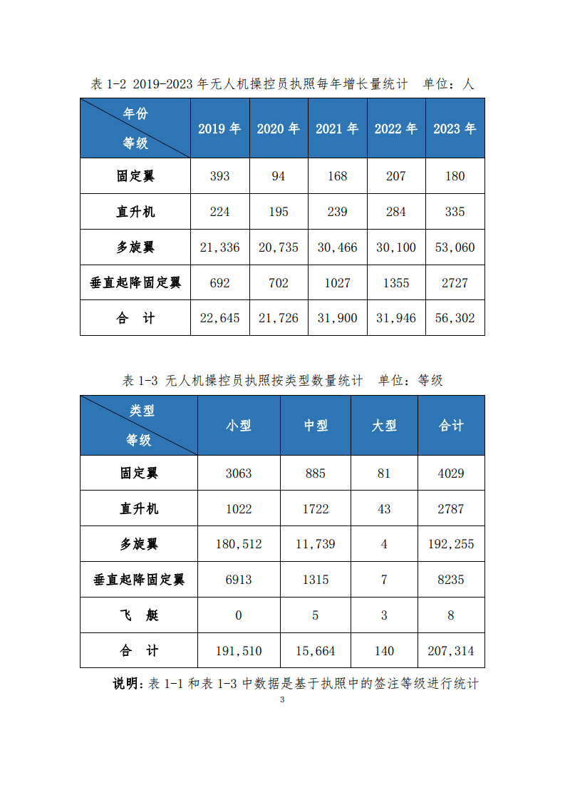 民用无人驾驶航空器操控员和云系统数据统计报告（2023年）图片