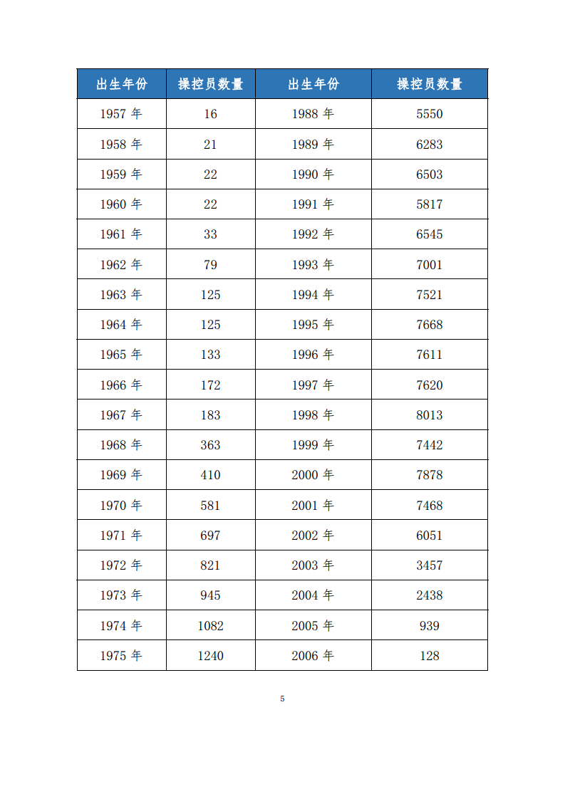 民用无人驾驶航空器操控员和云系统数据统计报告（2023年）图片
