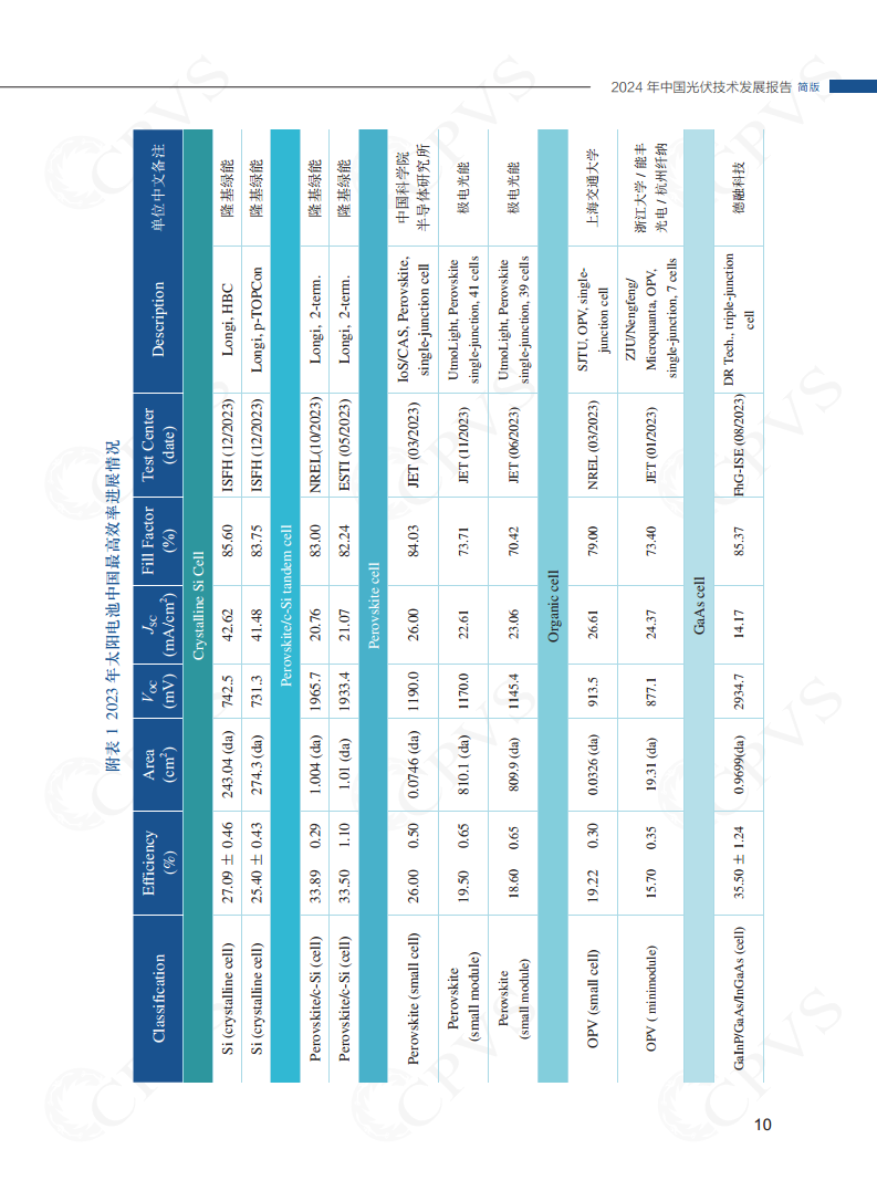 2024年中国光伏技术发展报告简版图片