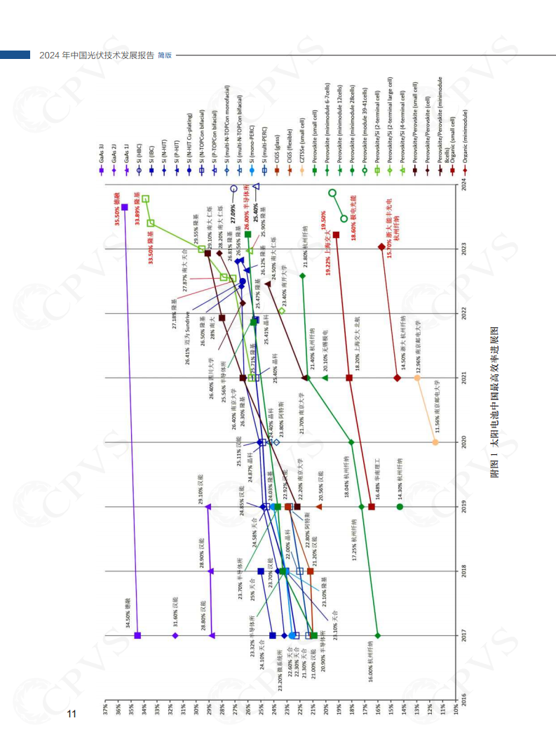 2024年中国光伏技术发展报告简版图片
