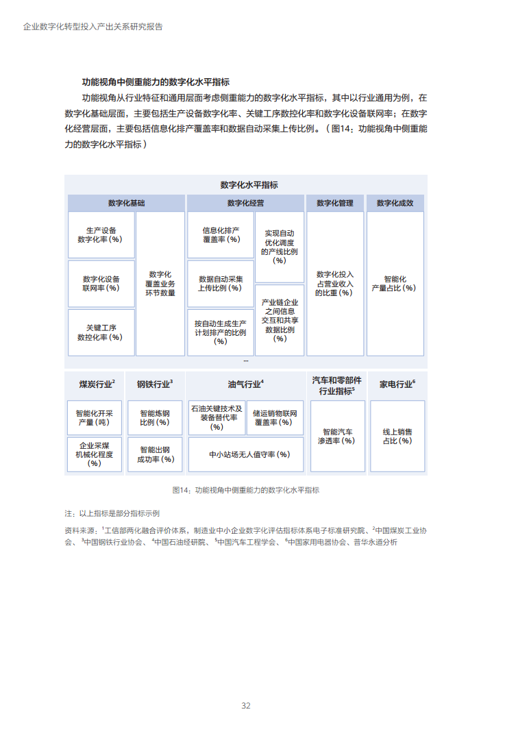 企业数字化转型投入产出关系研究报告-数字化转型助力高质量发展图片