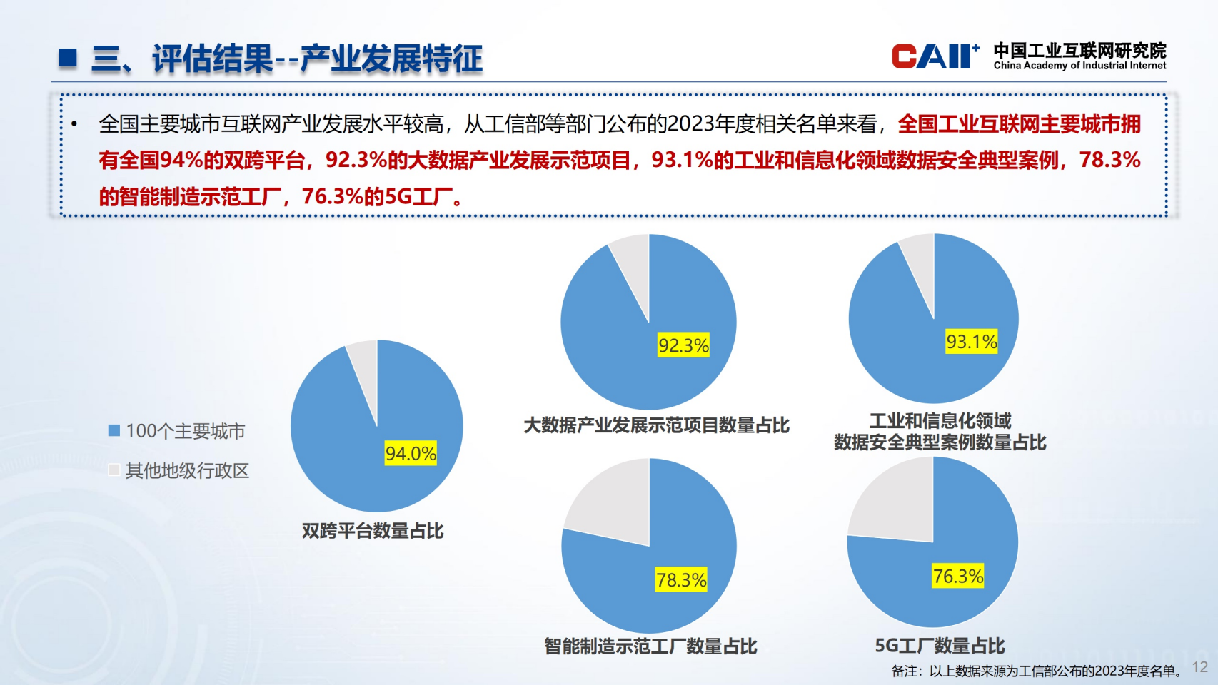 全国主要城市工业互联网发展指数报告图片