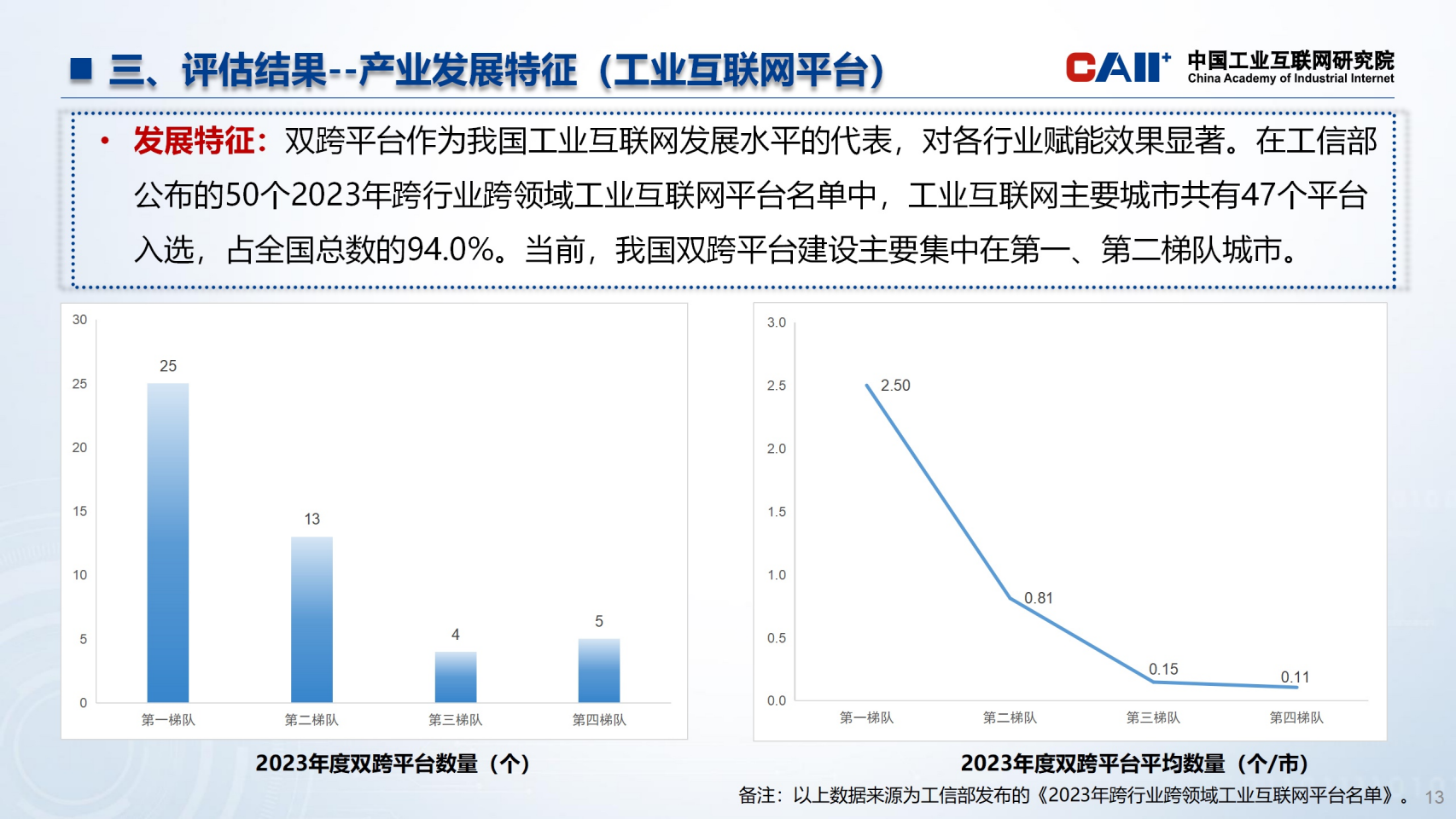 全国主要城市工业互联网发展指数报告图片