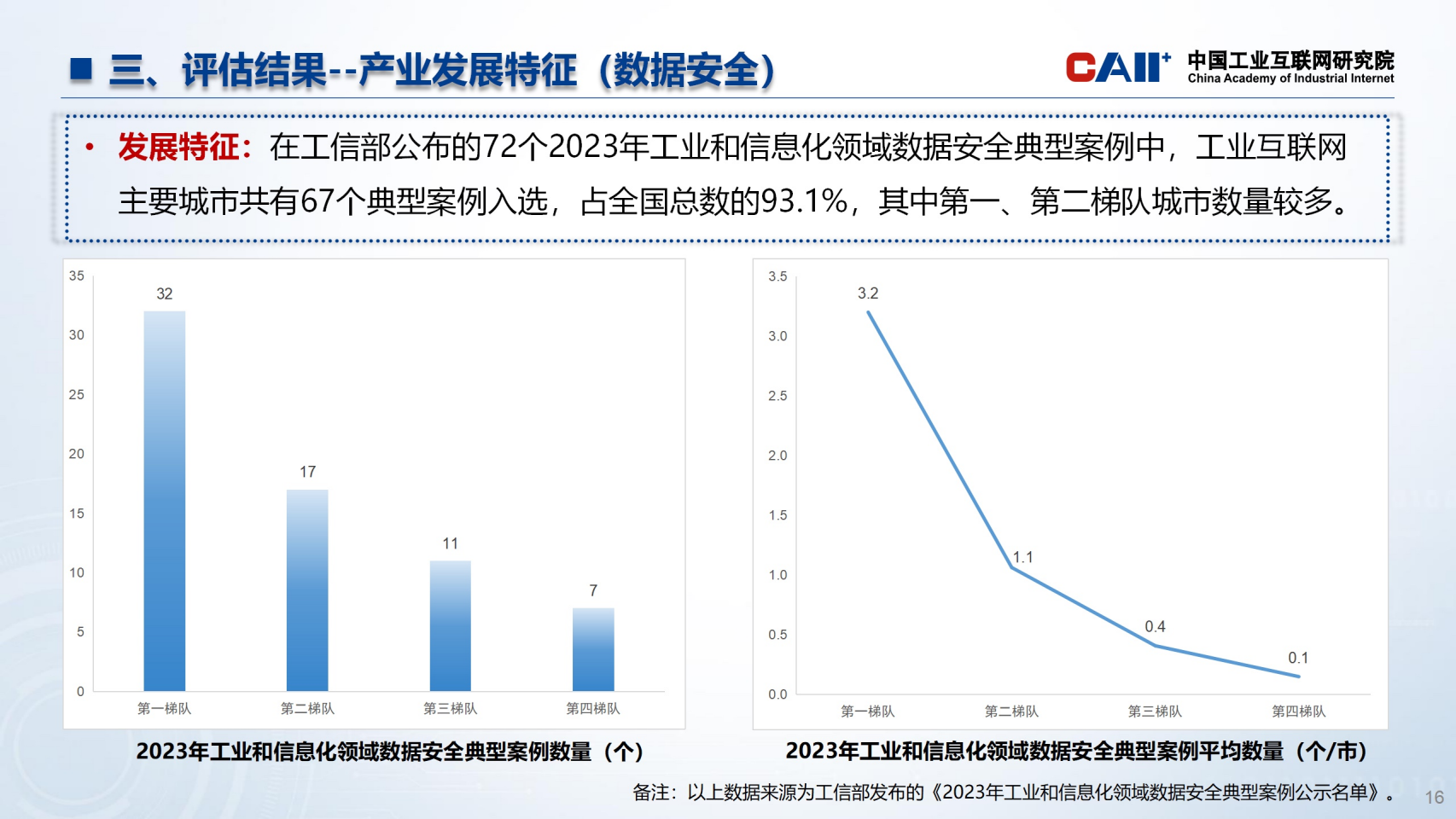 全国主要城市工业互联网发展指数报告图片