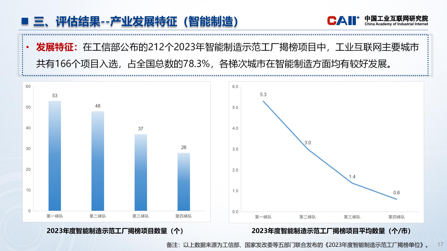 全国主要城市工业互联网发展指数报告图片