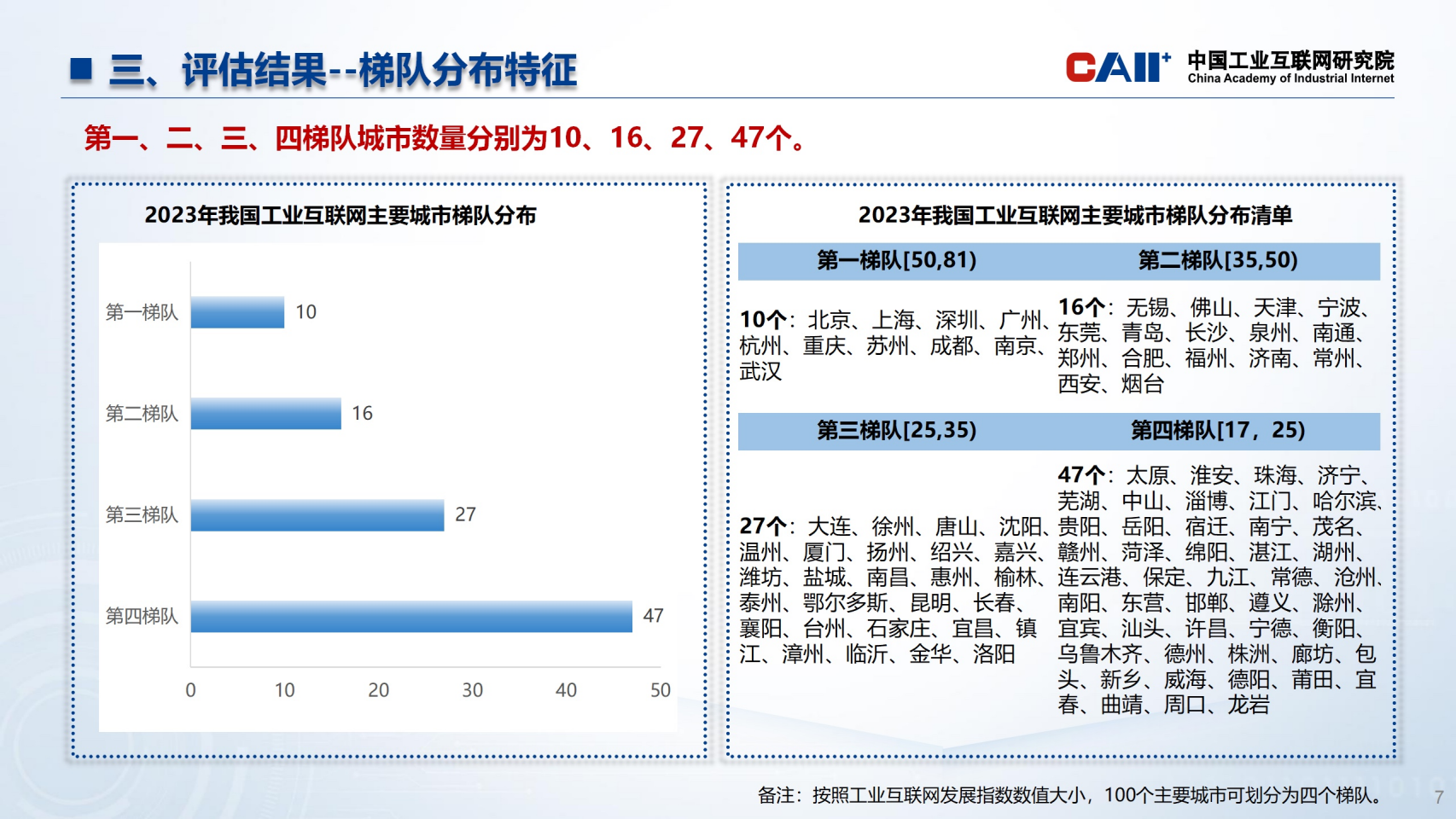 全国主要城市工业互联网发展指数报告图片