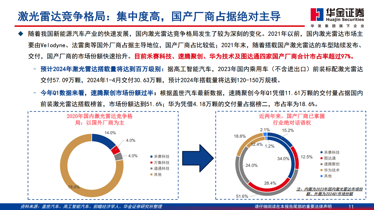 智能驾驶系列报告（一）：华为智能驾驶方案简剖图片