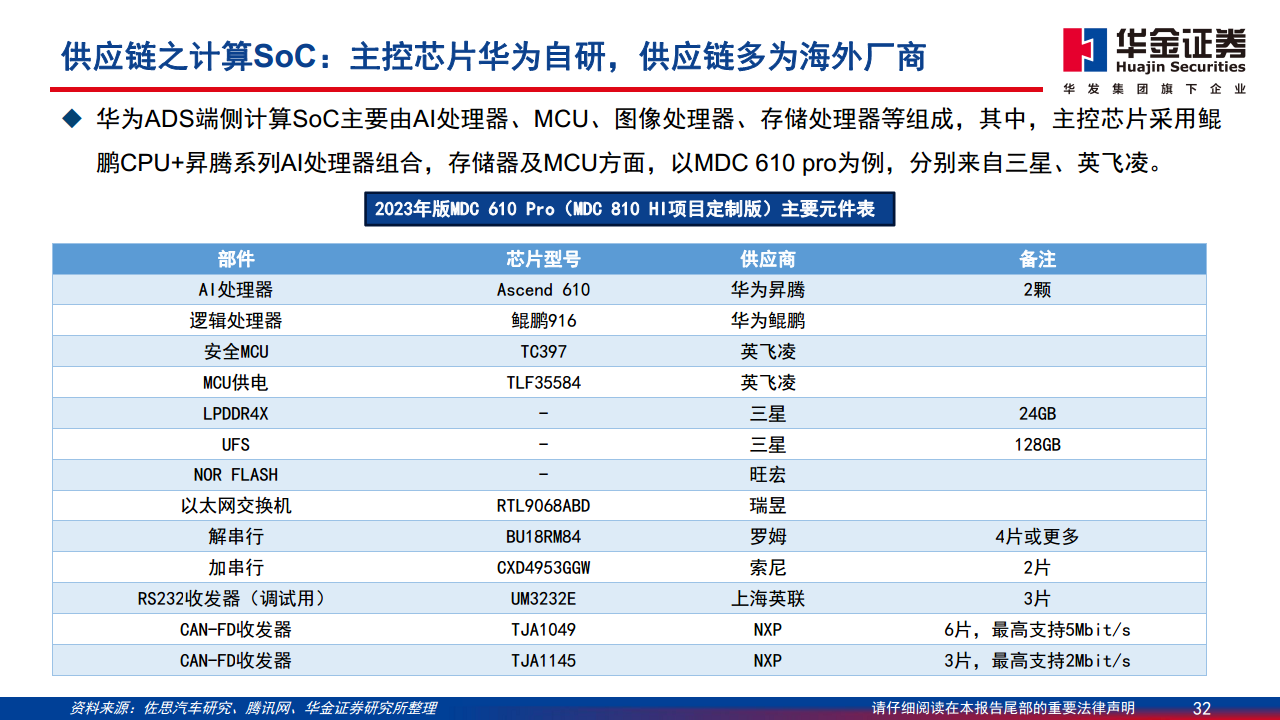 智能驾驶系列报告（一）：华为智能驾驶方案简剖图片