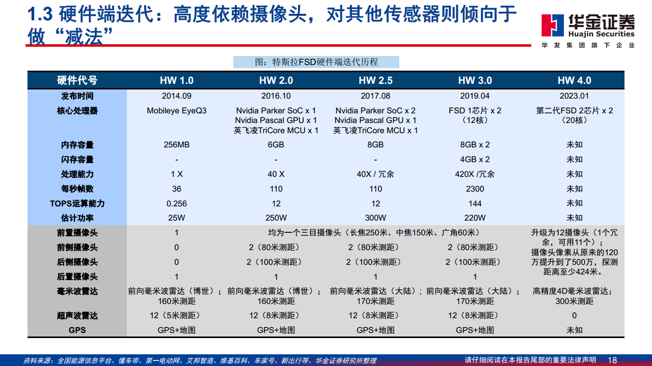 智能驾驶系列报告（二）：特斯拉智能驾驶方案简剖图片
