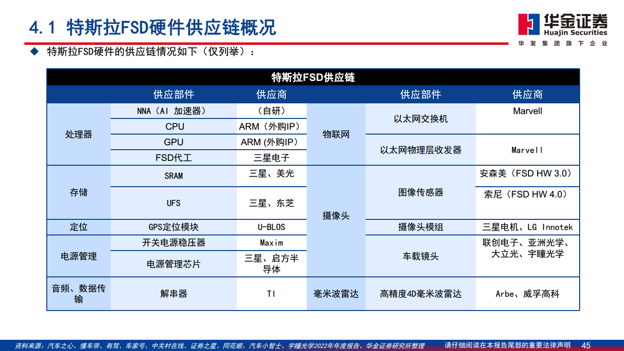 智能驾驶系列报告（二）：特斯拉智能驾驶方案简剖图片