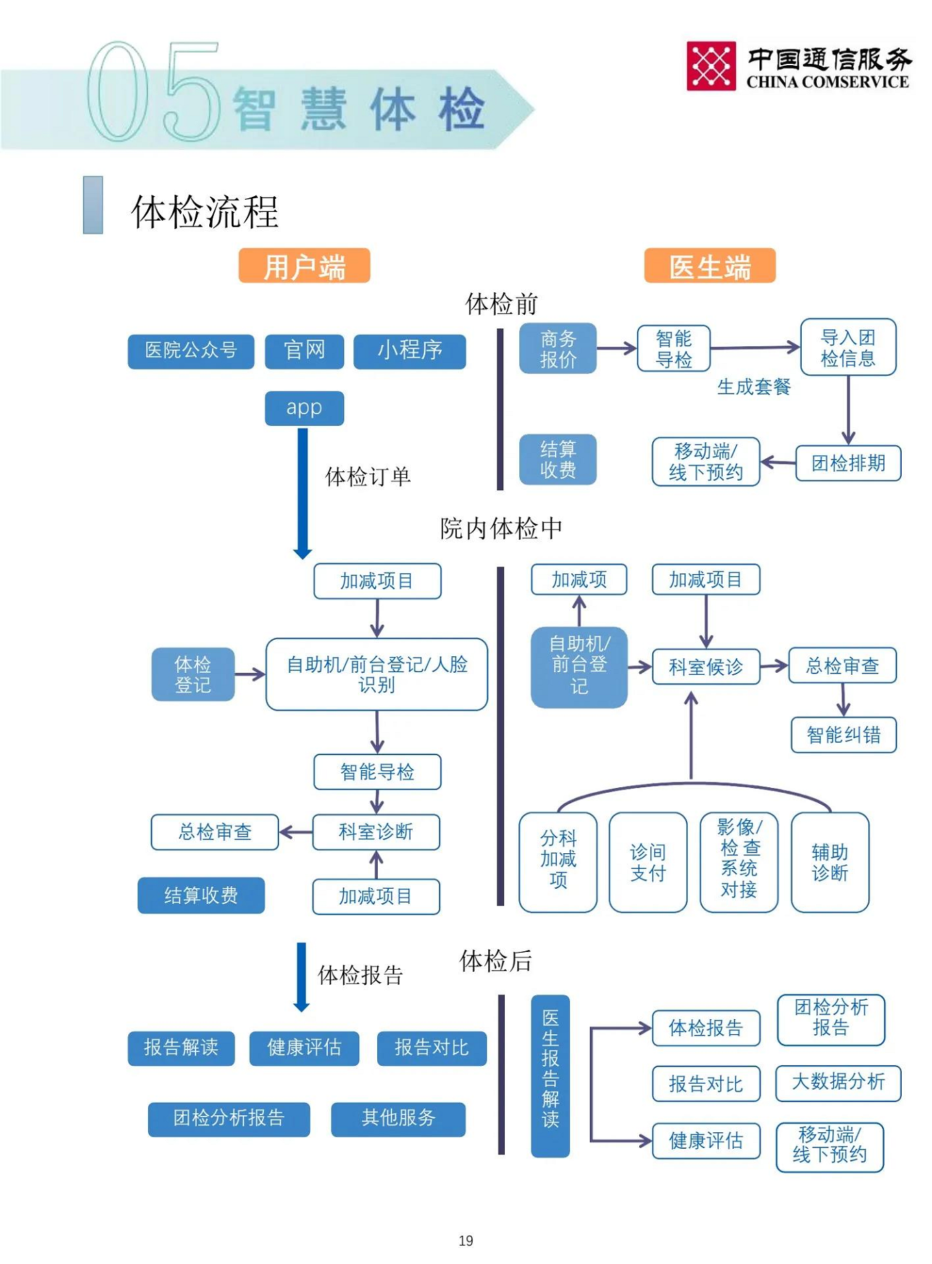 智慧医院整体解决方案图片