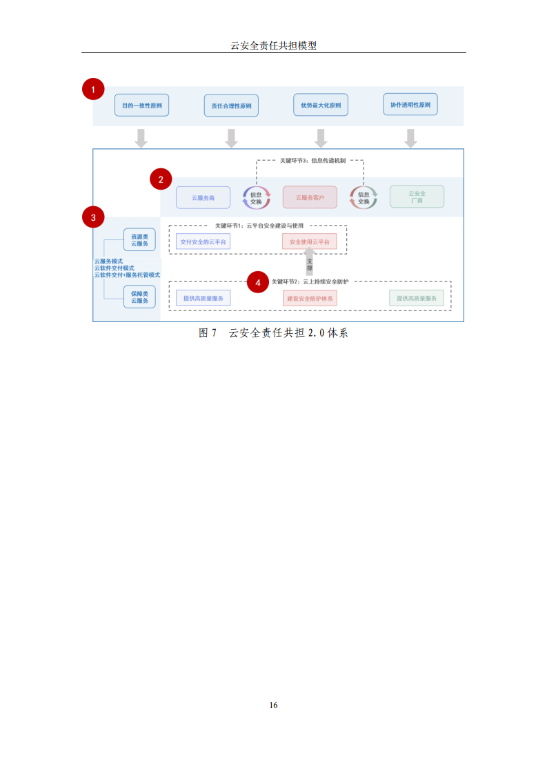 2024云安全责任共担模型报告图片