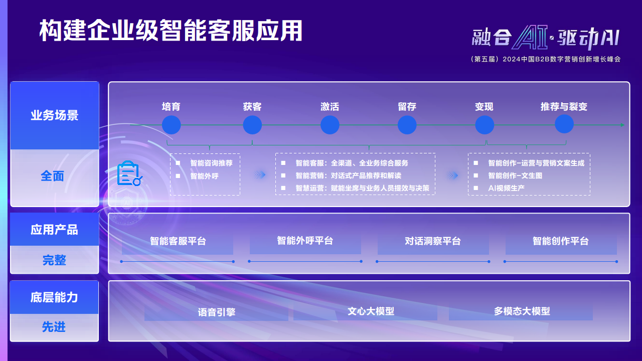 AI大模型应用助力企业“营销服”跃进与提效图片