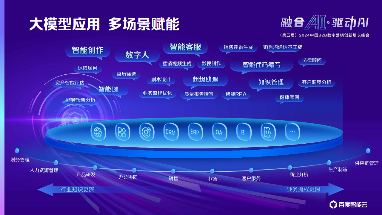 AI大模型应用助力企业“营销服”跃进与提效图片